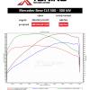 data Mercedes - CLS -C219 (1/2011 -> ) | CLS 500, 300kW, 2011